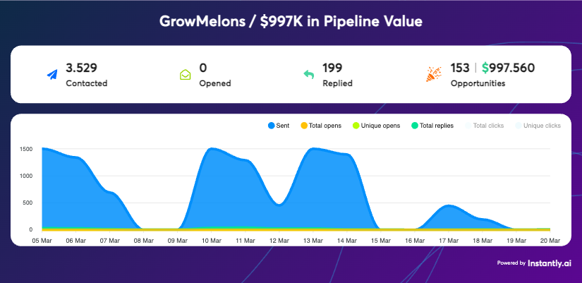 GrowMelons pipeline data