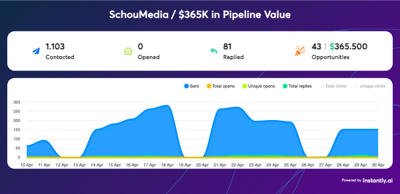 SchouMedia pipeline data