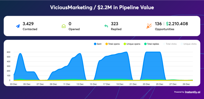 ViciousMarketing pipeline data