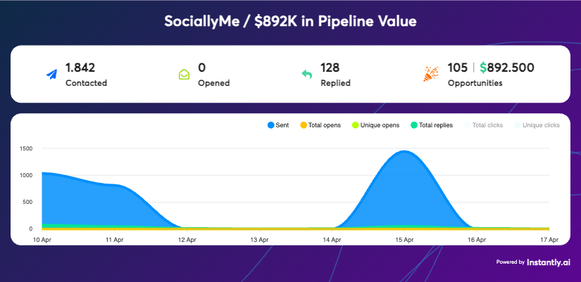 SociallyMe pipeline data