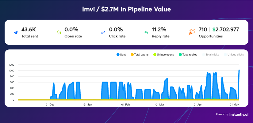 Imvi pipeline data