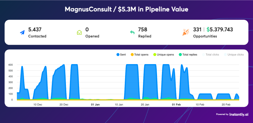 MagnusConsult pipeline data